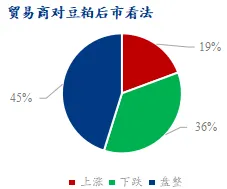 贸易商对豆粕后市看法