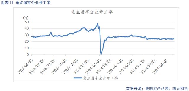 屠宰企业开工率