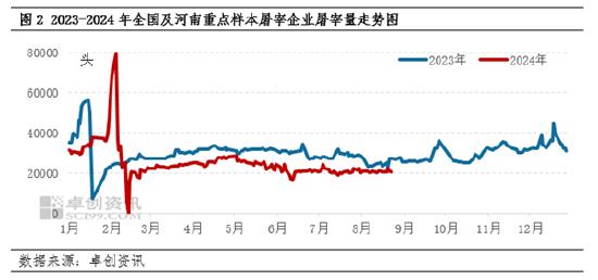 屠宰企业屠宰量