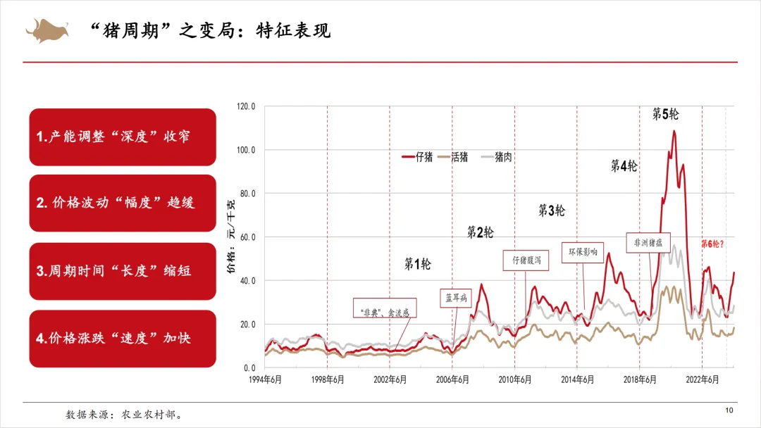 猪周期变化