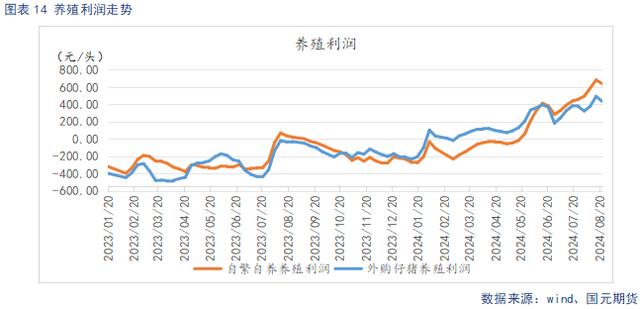 养殖利润走势