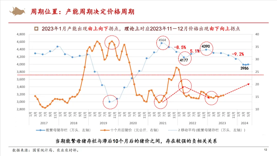 母猪存栏走势