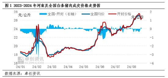 白条猪肉成交价走势