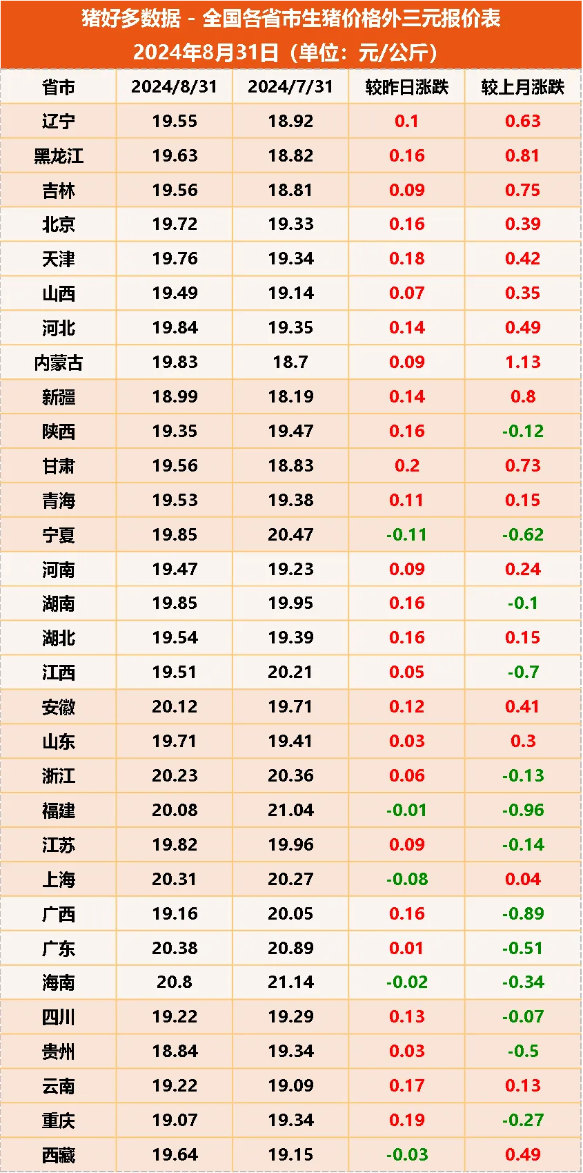 8月31日生猪价格