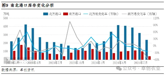 玉米库存