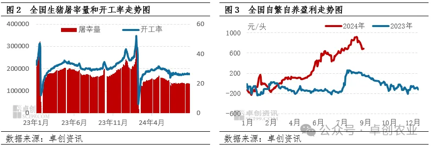 生猪屠宰量和开工率