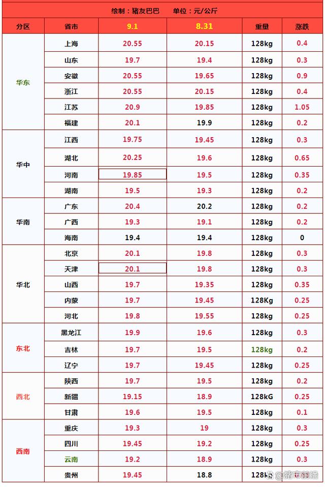 一夜“起飞”，猪价全面飘红！全国均价能否再冲破20？