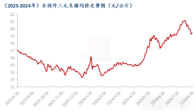 8月末猪价反弹，市场博弈激烈！9月价格怎么走？