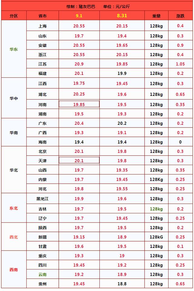 9月猪价开门红，已有地区站上20元/公斤！全国均价能否跟上？