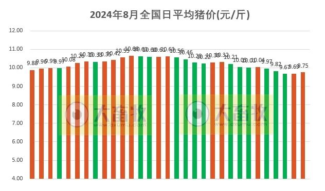 全国平均猪价连续5个月环比上涨，且突破10元大关，为近21个月最高价！