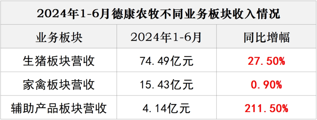 又一养猪巨头崛起：半年出栏生猪402.61万头，盈利3.63亿元！