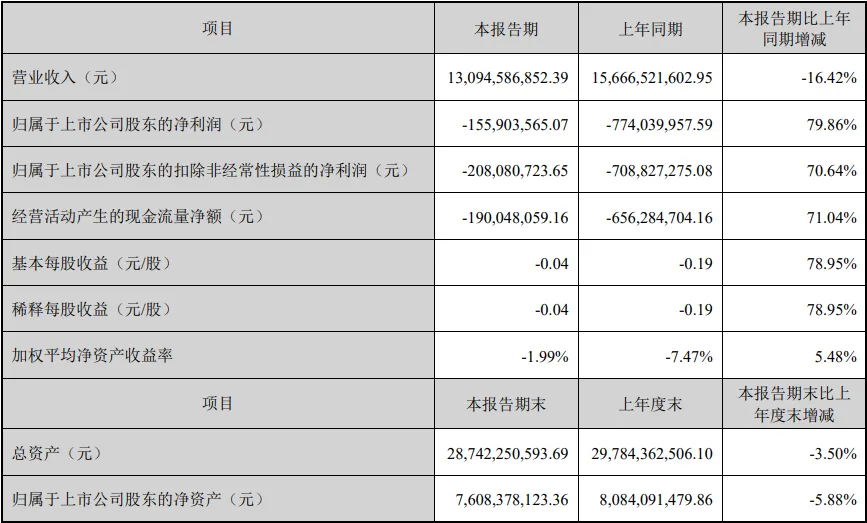 大北农半年报