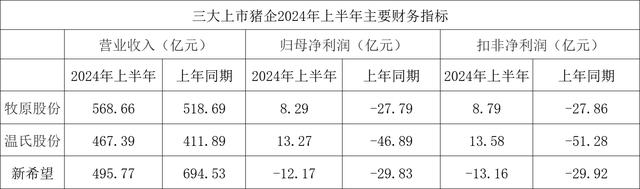 三大上市猪企2024年上半年主要财务指标