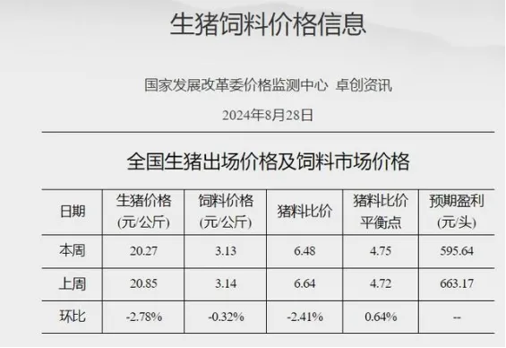 生猪、饲料行情