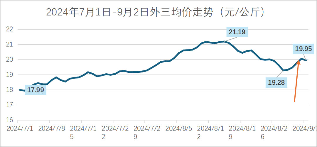 2024年7月1日-9月2日外三均价走势