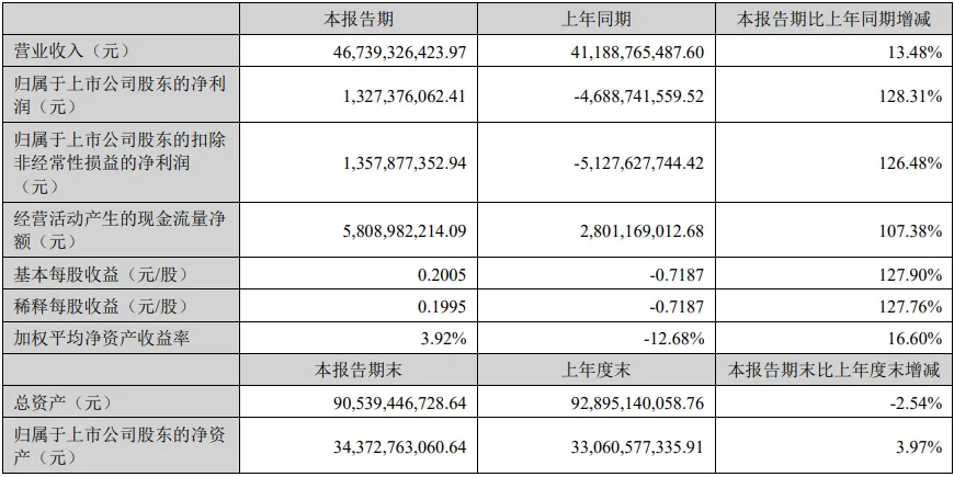 温氏半年报