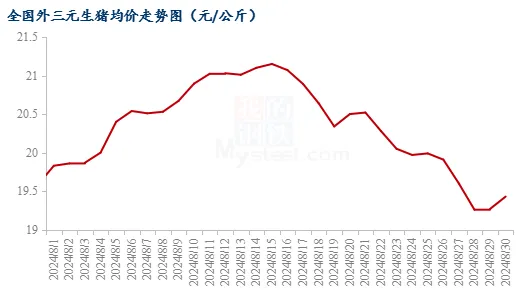 全国外三元生猪均价走势