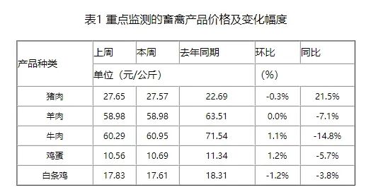 9月猪价总体依旧看涨，不过月度均价环比下跌概率偏高，业内认为年内猪价峰值已过