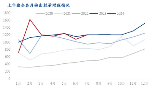 上市猪企各月份出栏量增减情况