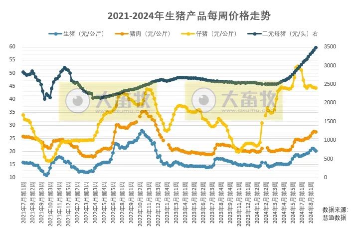 9月猪价总体依旧看涨，不过月度均价环比下跌概率偏高，业内认为年内猪价峰值已过