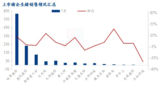  上市猪企生猪销售情况汇总