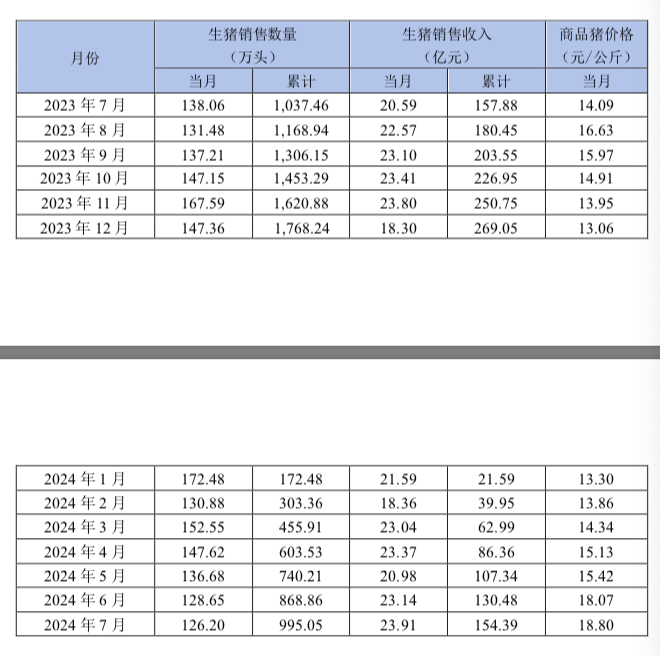 新希望近期销售简报