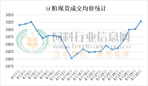 油厂豆粕现货成交均价统计