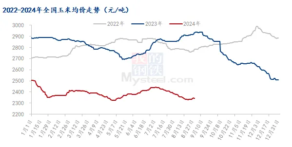 9月新粮陆续上量，预计玉米价格先涨后跌