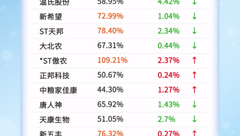 2024年中上市猪企负债率一览，9家猪企负债率上升