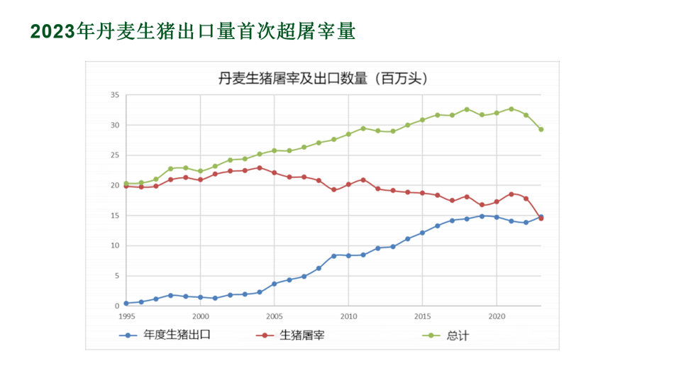 2023年丹麦生猪出口量