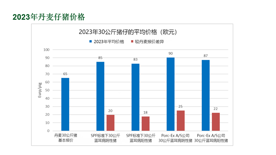 2023年丹麦仔猪行情