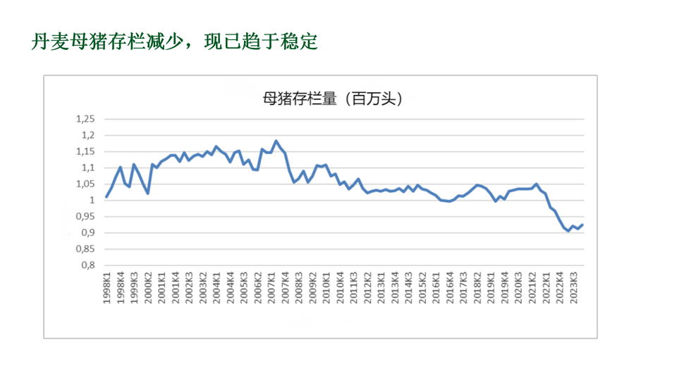 丹麦母猪存栏减少