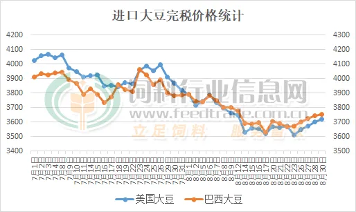 进口大豆价格走势统计