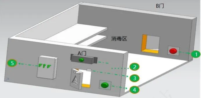  物资智能消毒示意图