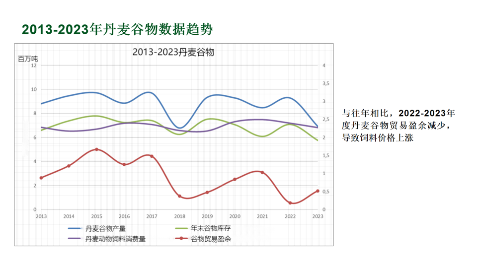 2023年丹麦谷物数据