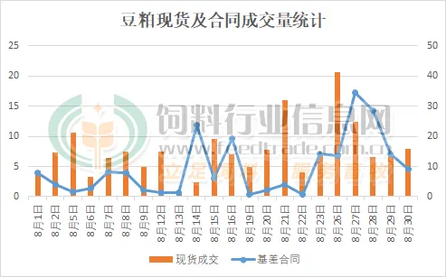 油厂豆粕成交数量统计