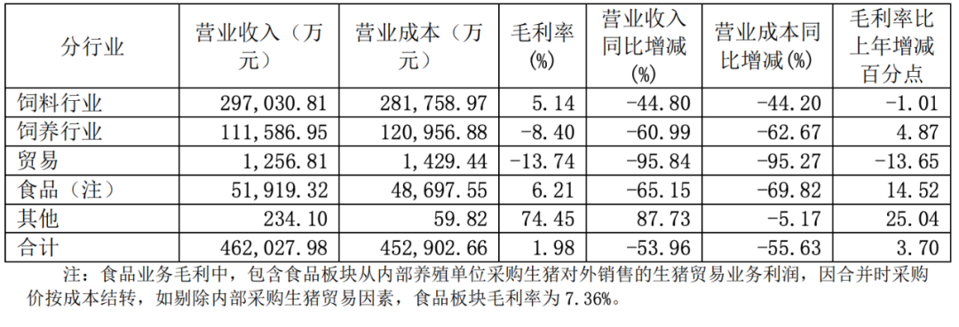 傲农发布2024半年报