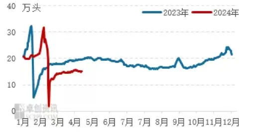 2023-2024年屠宰企业猪肉冻品库存量走势图 