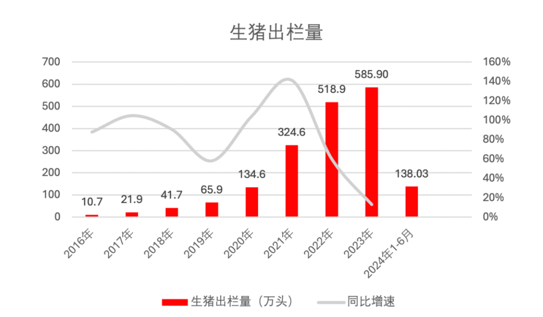 生猪出栏量