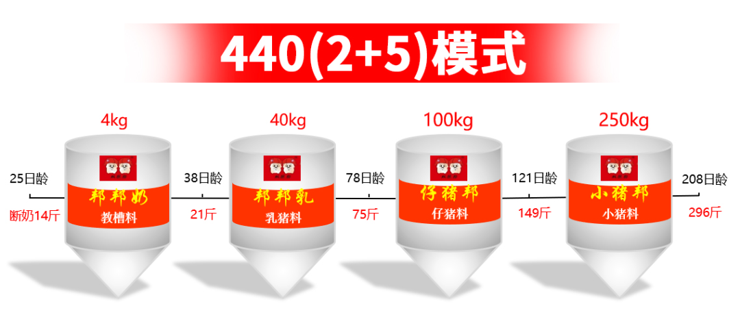 440（2+5）模式