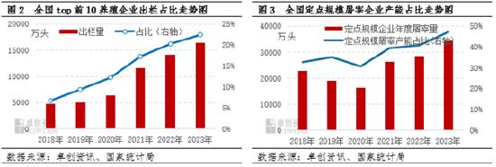 生猪出栏、屠宰企业产能占比