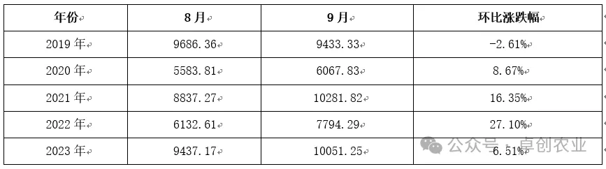 2019-2023年河北代表企业日均屠宰量对比表