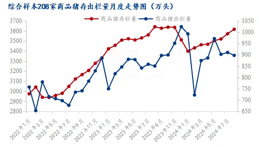 商品猪出栏量