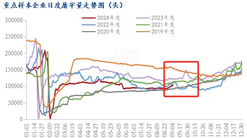 重点样本企业屠宰量变化