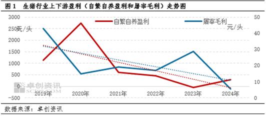 生猪行业上下游盈利走势图