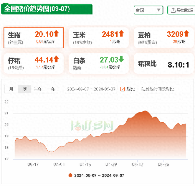 9月7日猪价“大稳小动” ！17省上涨14省下跌，明日能否全面上涨？