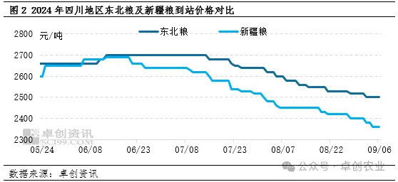 玉米到站价格趋势