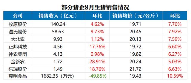 猪企8月生猪销售数据