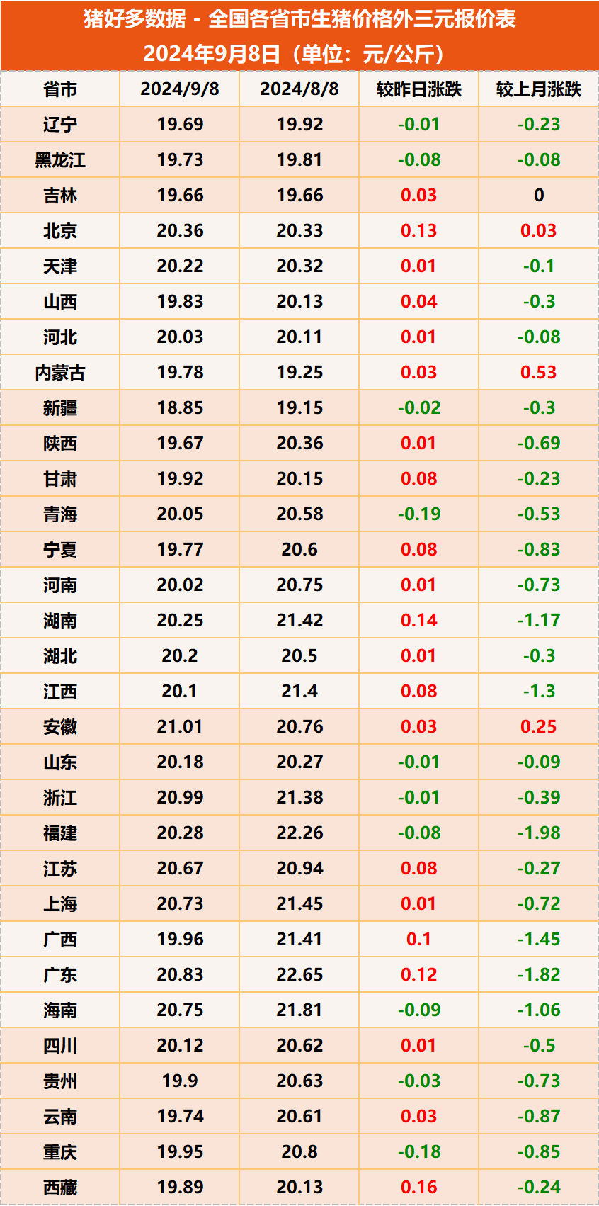 9月8日猪价上涨继续！大片飘红！中秋前猪价涨势可期？