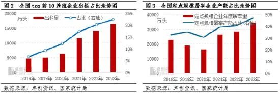 生猪养殖集约化程度不断上升，上下游产业盈利逐年缩水！